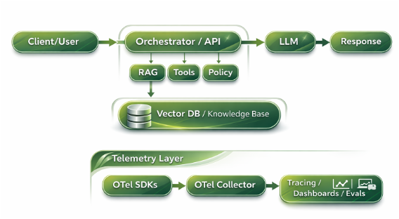 System overview: LLM app plus RAG, tools, policy layer, and observability pipeline