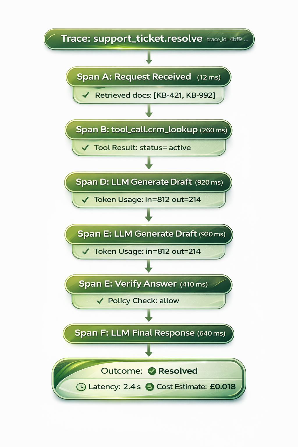 Agent run as trace with spans and events