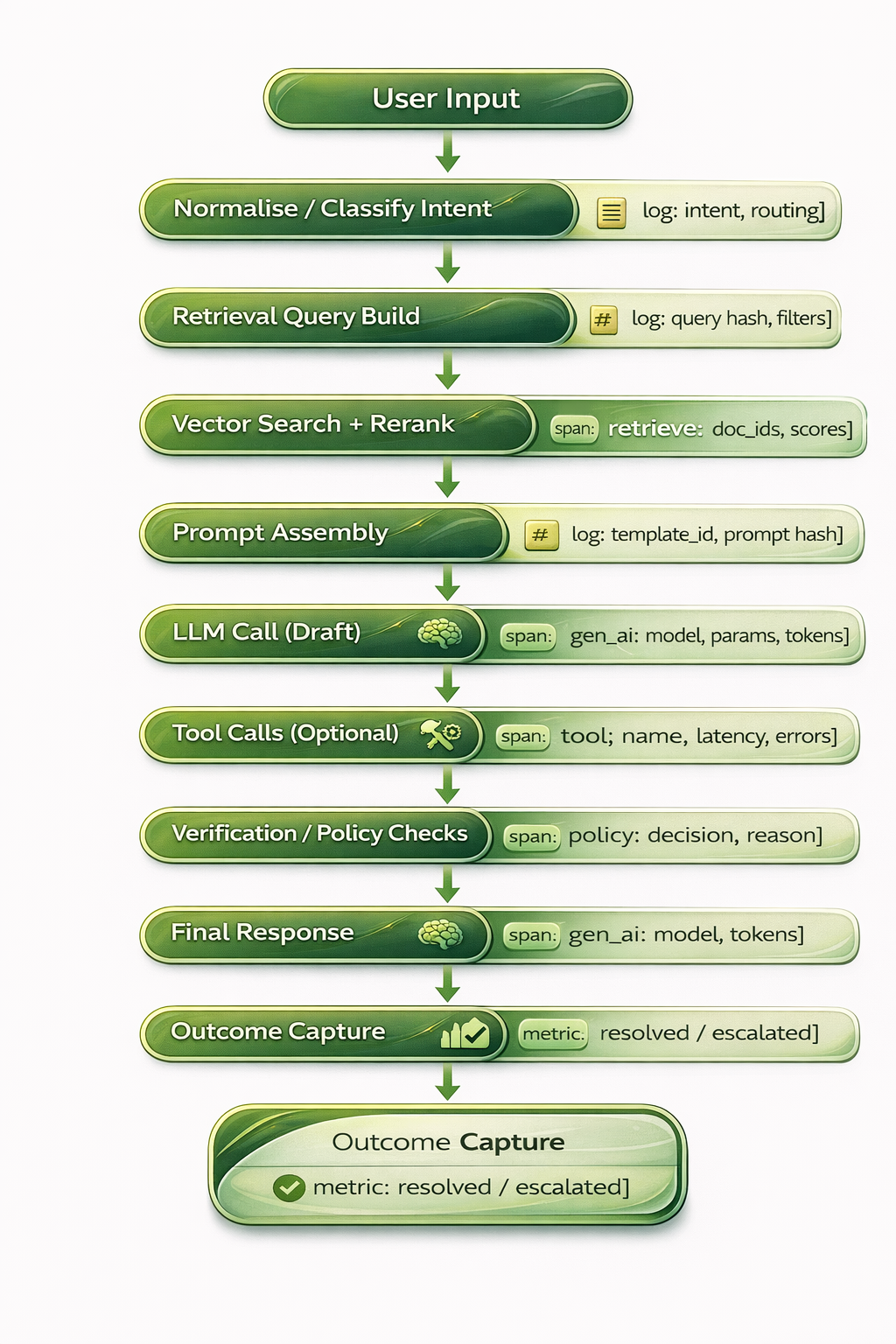 Where to instrument in a RAG and tools pipeline