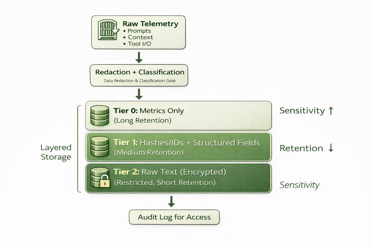 Data governance view with PII redaction, access controls, and retention tiers