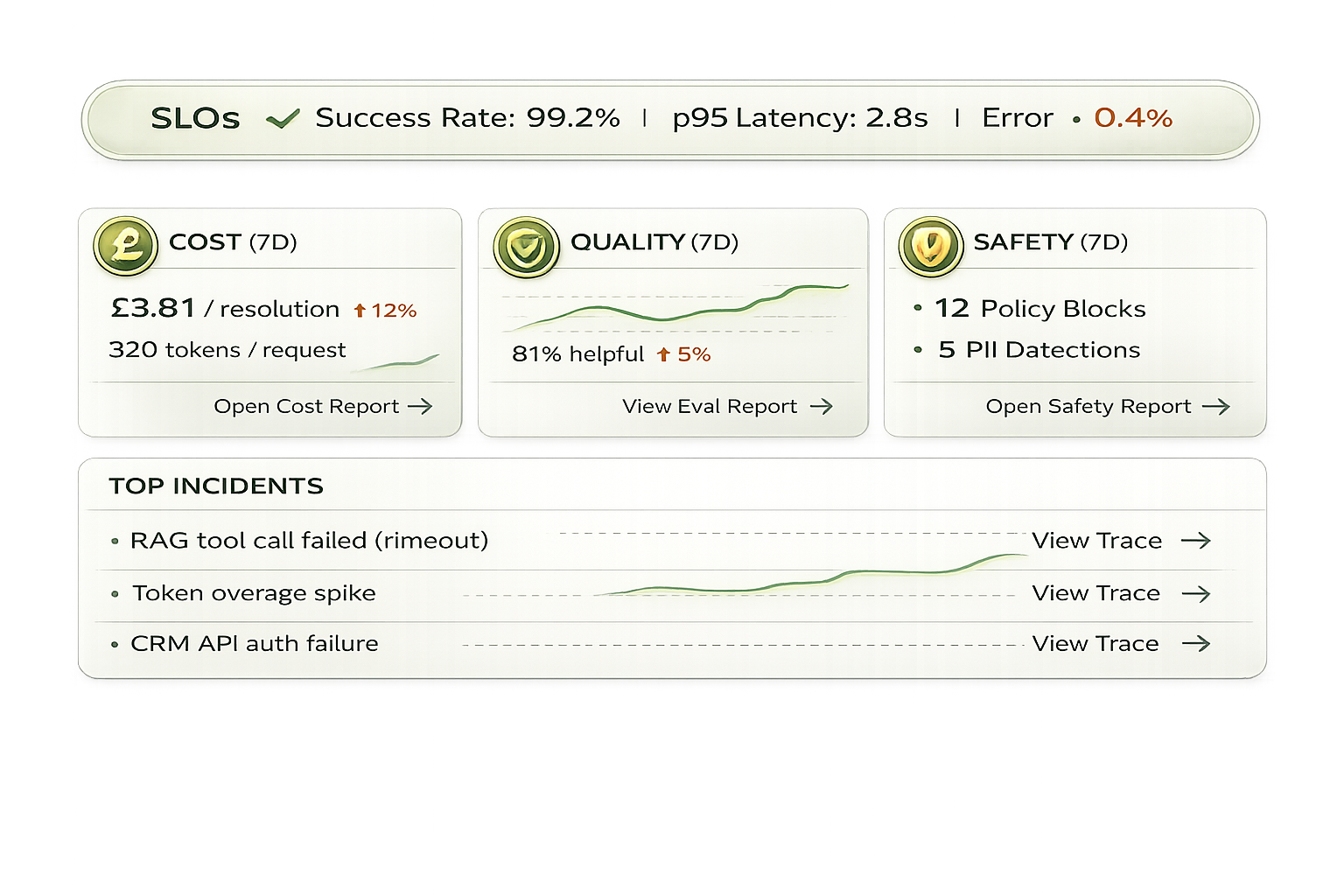 Dashboard mock for SLOs, cost per resolution, quality and safety signals