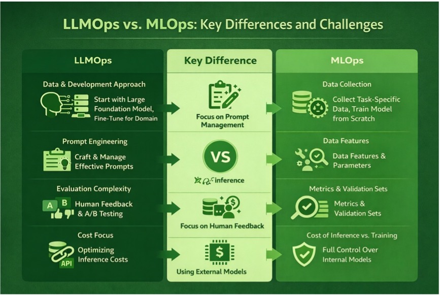 LLMOps versus MLOps comparison infographic