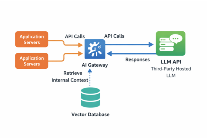 External LLMOps architecture using third-party API and vector database