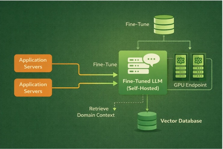 Internal LLMOps architecture with self-hosted fine-tuned model and vector database