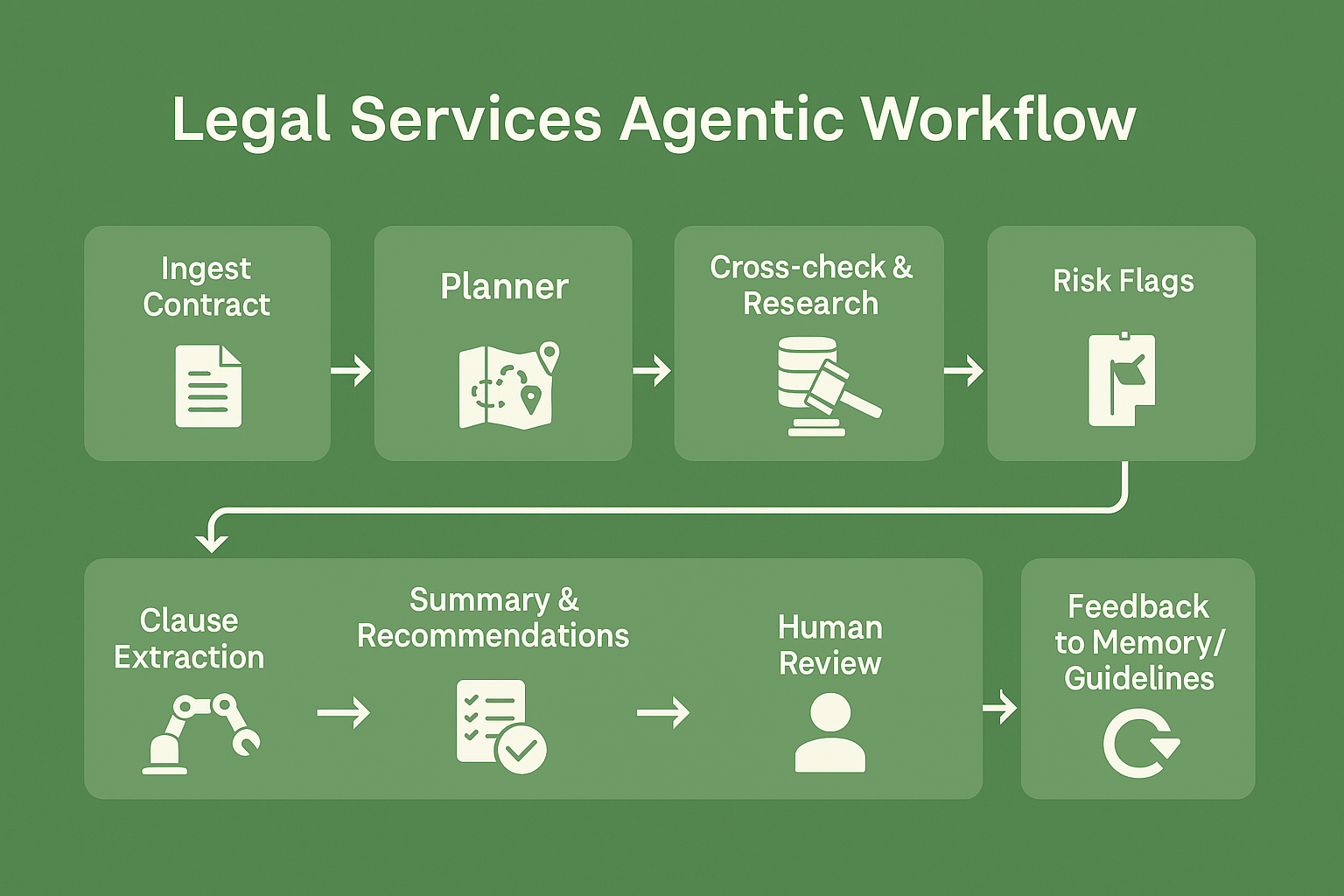 Legal Services Agentic Workflow diagram showing steps: Ingest Contract, Planner, Cross-check and Research, Risk Flags, Clause Extraction, Summary and Recommendations, Human Review, Feedback to Memory